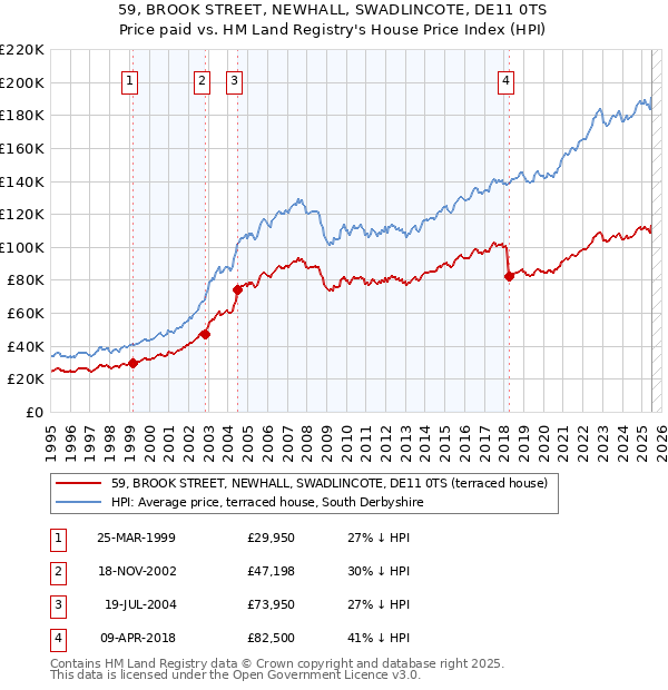 59, BROOK STREET, NEWHALL, SWADLINCOTE, DE11 0TS: Price paid vs HM Land Registry's House Price Index