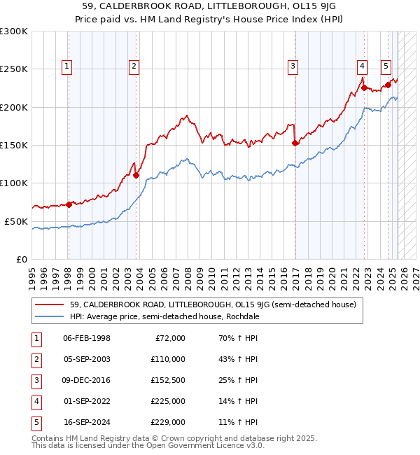 59, CALDERBROOK ROAD, LITTLEBOROUGH, OL15 9JG: Price paid vs HM Land Registry's House Price Index
