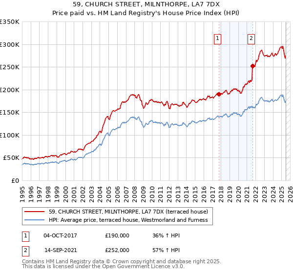 59, CHURCH STREET, MILNTHORPE, LA7 7DX: Price paid vs HM Land Registry's House Price Index
