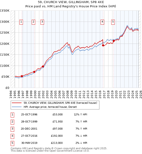 59, CHURCH VIEW, GILLINGHAM, SP8 4XE: Price paid vs HM Land Registry's House Price Index