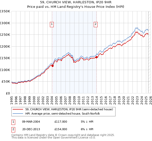 59, CHURCH VIEW, HARLESTON, IP20 9HR: Price paid vs HM Land Registry's House Price Index