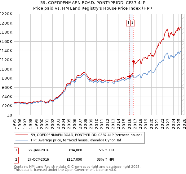 59, COEDPENMAEN ROAD, PONTYPRIDD, CF37 4LP: Price paid vs HM Land Registry's House Price Index