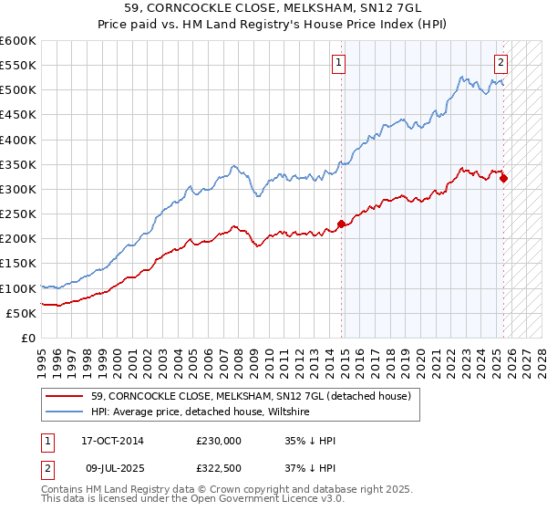 59, CORNCOCKLE CLOSE, MELKSHAM, SN12 7GL: Price paid vs HM Land Registry's House Price Index