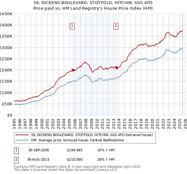 59, DICKENS BOULEVARD, STOTFOLD, HITCHIN, SG5 4FD: Price paid vs HM Land Registry's House Price Index
