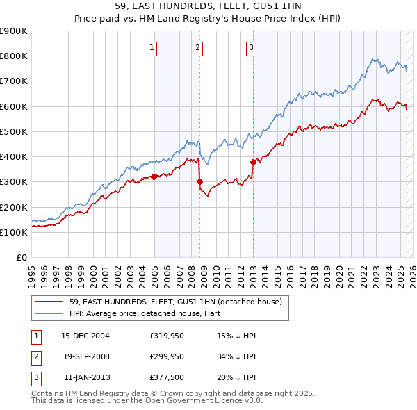 59, EAST HUNDREDS, FLEET, GU51 1HN: Price paid vs HM Land Registry's House Price Index
