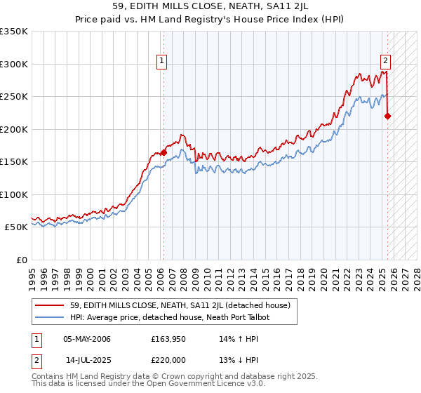 59, EDITH MILLS CLOSE, NEATH, SA11 2JL: Price paid vs HM Land Registry's House Price Index