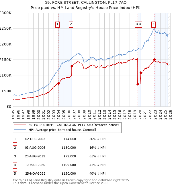 59, FORE STREET, CALLINGTON, PL17 7AQ: Price paid vs HM Land Registry's House Price Index