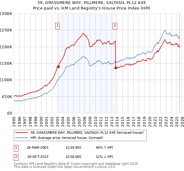 59, GRASSMERE WAY, PILLMERE, SALTASH, PL12 6XE: Price paid vs HM Land Registry's House Price Index