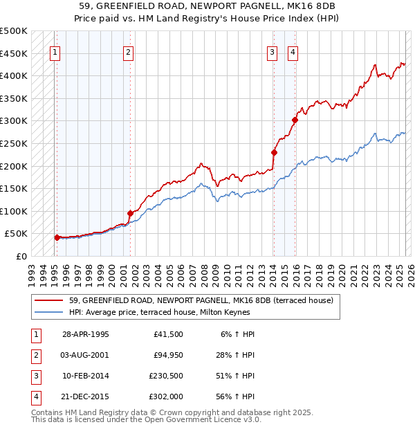 59, GREENFIELD ROAD, NEWPORT PAGNELL, MK16 8DB: Price paid vs HM Land Registry's House Price Index