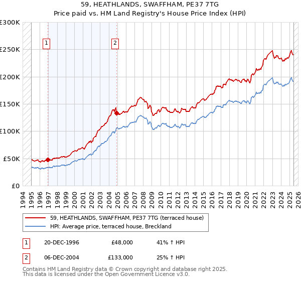 59, HEATHLANDS, SWAFFHAM, PE37 7TG: Price paid vs HM Land Registry's House Price Index