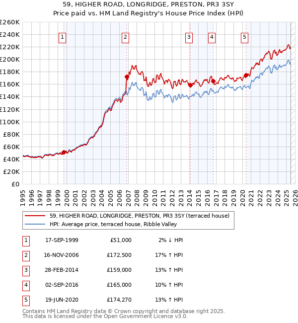59, HIGHER ROAD, LONGRIDGE, PRESTON, PR3 3SY: Price paid vs HM Land Registry's House Price Index