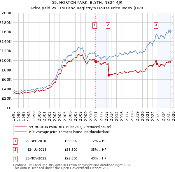 59, HORTON PARK, BLYTH, NE24 4JR: Price paid vs HM Land Registry's House Price Index