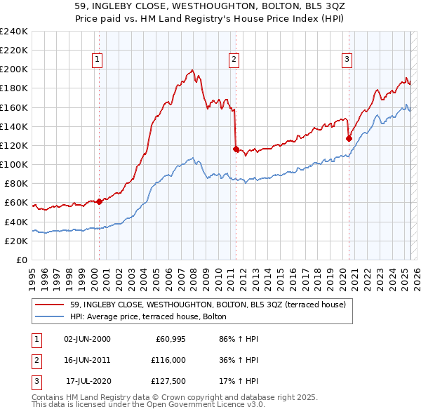 59, INGLEBY CLOSE, WESTHOUGHTON, BOLTON, BL5 3QZ: Price paid vs HM Land Registry's House Price Index