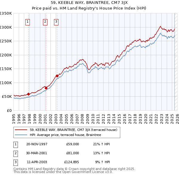 59, KEEBLE WAY, BRAINTREE, CM7 3JX: Price paid vs HM Land Registry's House Price Index