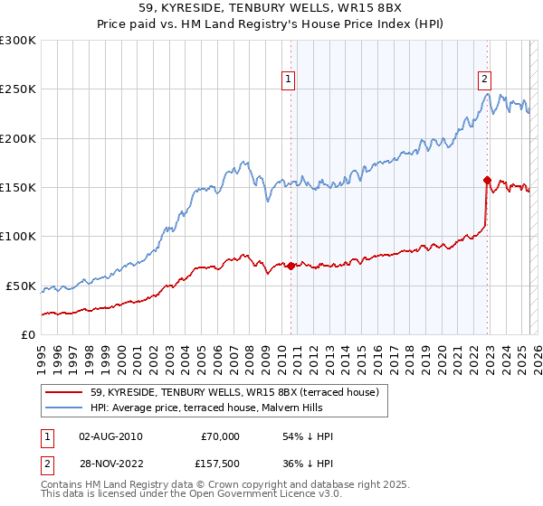 59, KYRESIDE, TENBURY WELLS, WR15 8BX: Price paid vs HM Land Registry's House Price Index