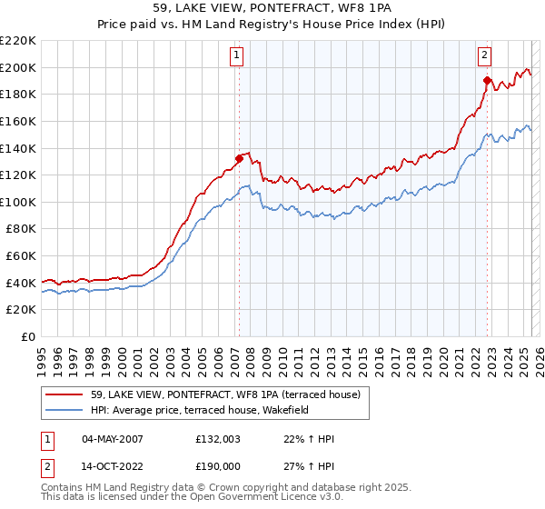 59, LAKE VIEW, PONTEFRACT, WF8 1PA: Price paid vs HM Land Registry's House Price Index