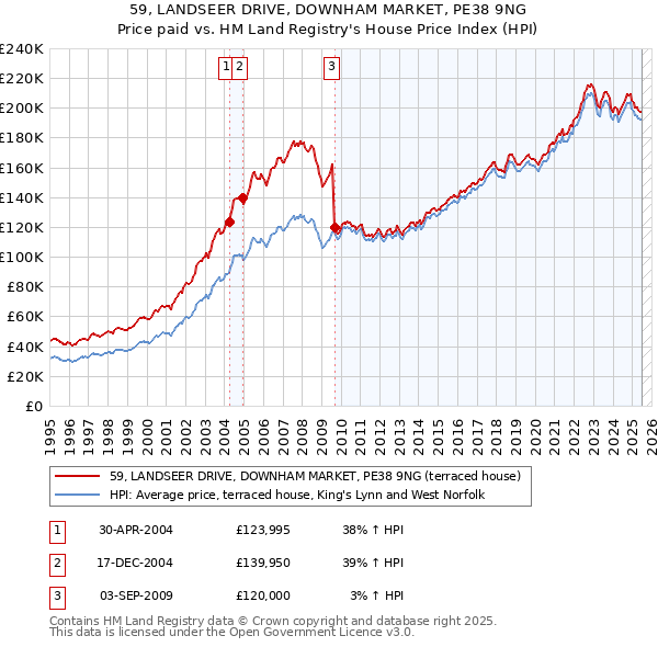 59, LANDSEER DRIVE, DOWNHAM MARKET, PE38 9NG: Price paid vs HM Land Registry's House Price Index