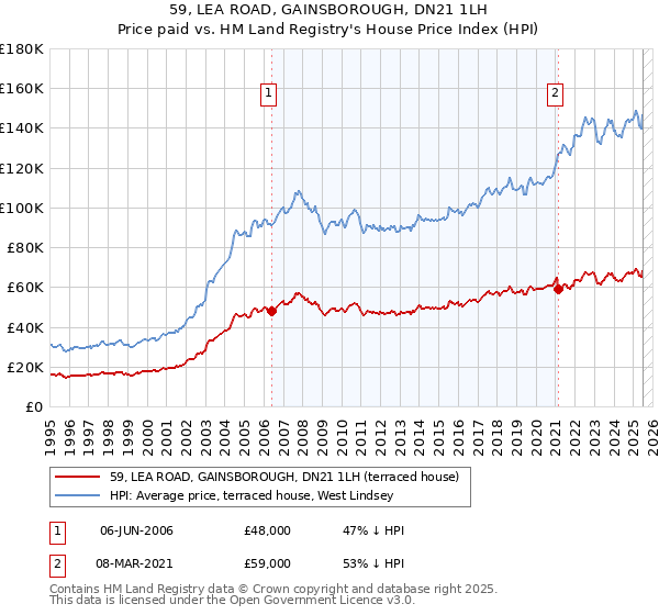 59, LEA ROAD, GAINSBOROUGH, DN21 1LH: Price paid vs HM Land Registry's House Price Index