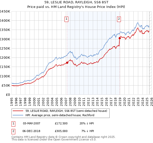 59, LESLIE ROAD, RAYLEIGH, SS6 8ST: Price paid vs HM Land Registry's House Price Index