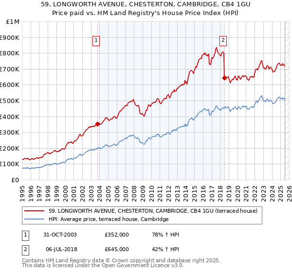 59, LONGWORTH AVENUE, CHESTERTON, CAMBRIDGE, CB4 1GU: Price paid vs HM Land Registry's House Price Index