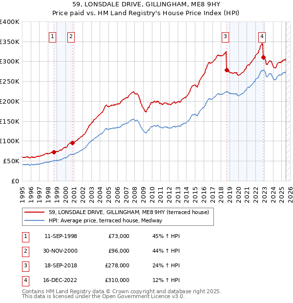 59, LONSDALE DRIVE, GILLINGHAM, ME8 9HY: Price paid vs HM Land Registry's House Price Index