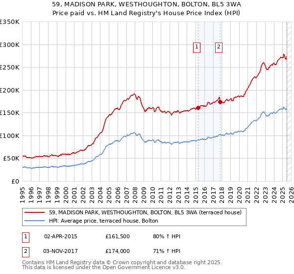 59, MADISON PARK, WESTHOUGHTON, BOLTON, BL5 3WA: Price paid vs HM Land Registry's House Price Index