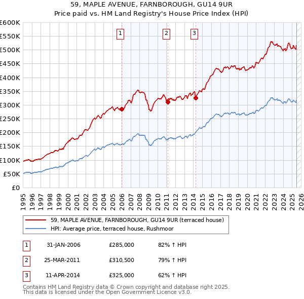 59, MAPLE AVENUE, FARNBOROUGH, GU14 9UR: Price paid vs HM Land Registry's House Price Index