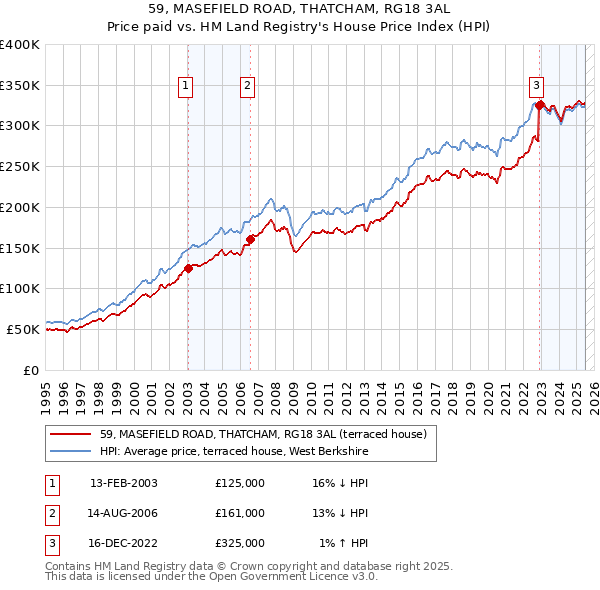 59, MASEFIELD ROAD, THATCHAM, RG18 3AL: Price paid vs HM Land Registry's House Price Index