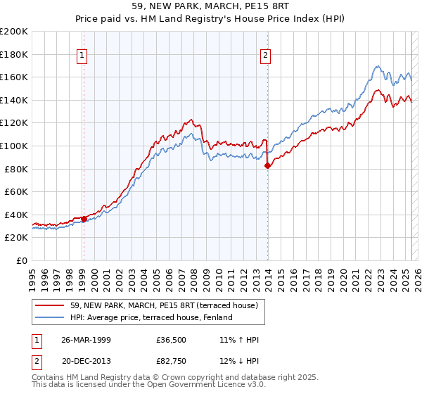 59, NEW PARK, MARCH, PE15 8RT: Price paid vs HM Land Registry's House Price Index