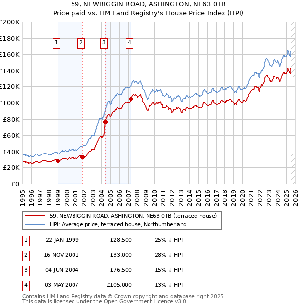 59, NEWBIGGIN ROAD, ASHINGTON, NE63 0TB: Price paid vs HM Land Registry's House Price Index