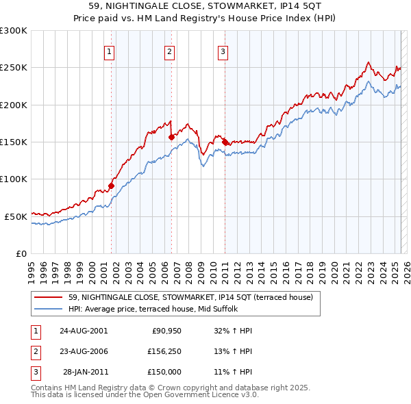 59, NIGHTINGALE CLOSE, STOWMARKET, IP14 5QT: Price paid vs HM Land Registry's House Price Index