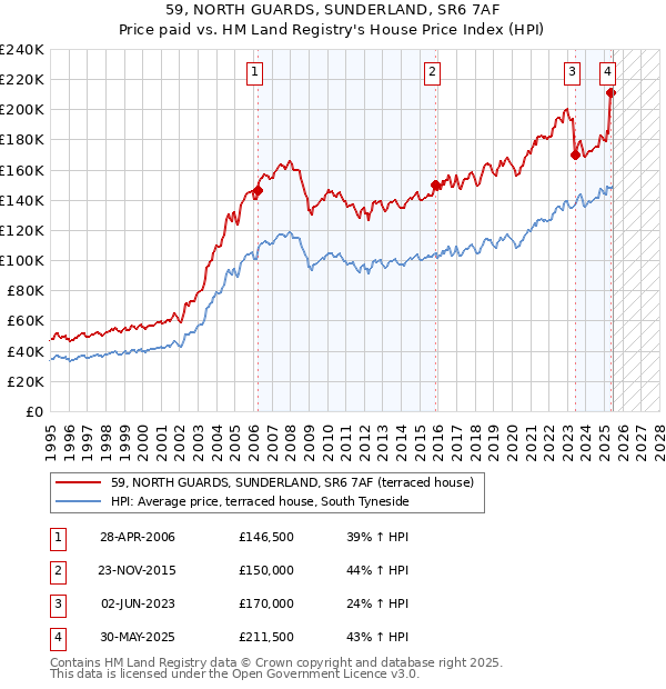 59, NORTH GUARDS, SUNDERLAND, SR6 7AF: Price paid vs HM Land Registry's House Price Index
