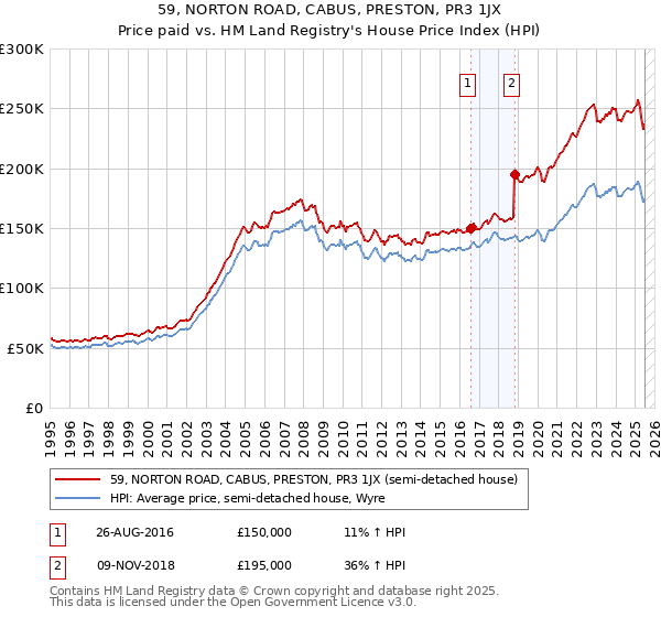 59, NORTON ROAD, CABUS, PRESTON, PR3 1JX: Price paid vs HM Land Registry's House Price Index