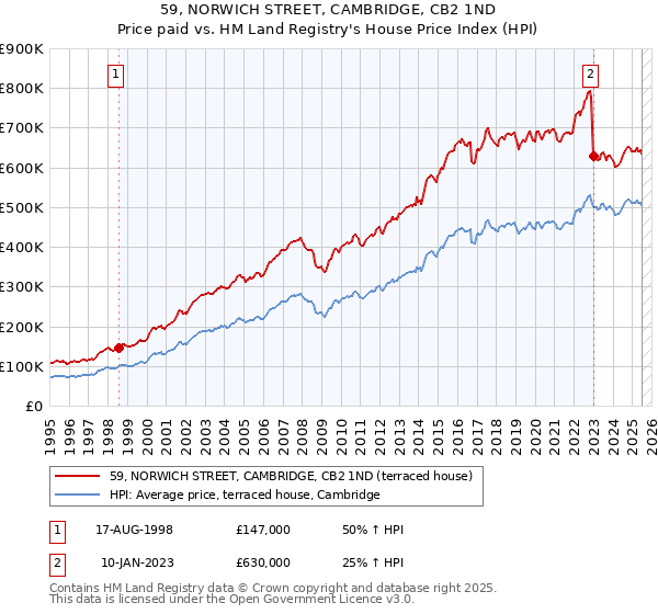 59, NORWICH STREET, CAMBRIDGE, CB2 1ND: Price paid vs HM Land Registry's House Price Index