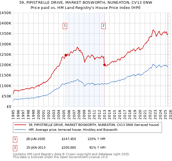 59, PIPISTRELLE DRIVE, MARKET BOSWORTH, NUNEATON, CV13 0NW: Price paid vs HM Land Registry's House Price Index