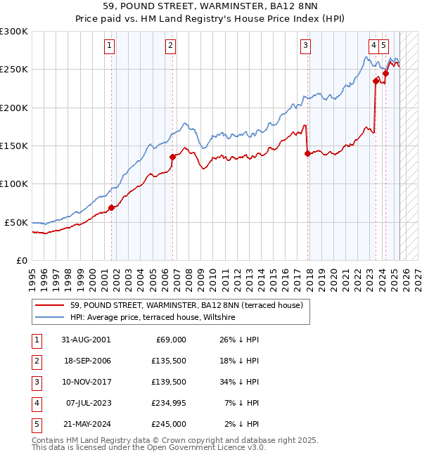 59, POUND STREET, WARMINSTER, BA12 8NN: Price paid vs HM Land Registry's House Price Index