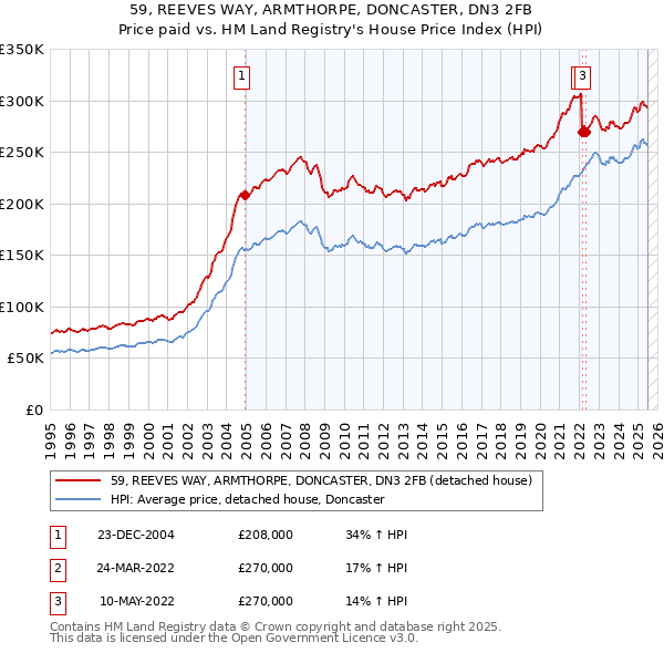 59, REEVES WAY, ARMTHORPE, DONCASTER, DN3 2FB: Price paid vs HM Land Registry's House Price Index