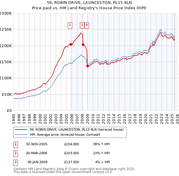 59, ROBIN DRIVE, LAUNCESTON, PL15 9LN: Price paid vs HM Land Registry's House Price Index