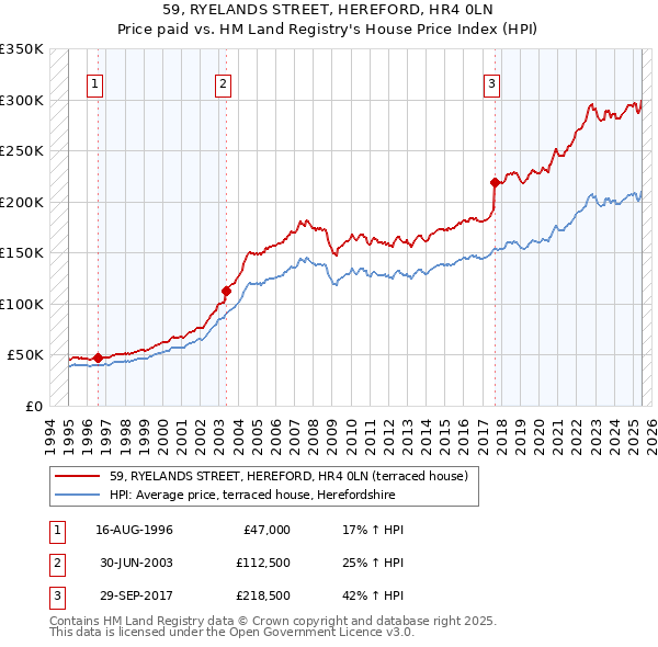 59, RYELANDS STREET, HEREFORD, HR4 0LN: Price paid vs HM Land Registry's House Price Index