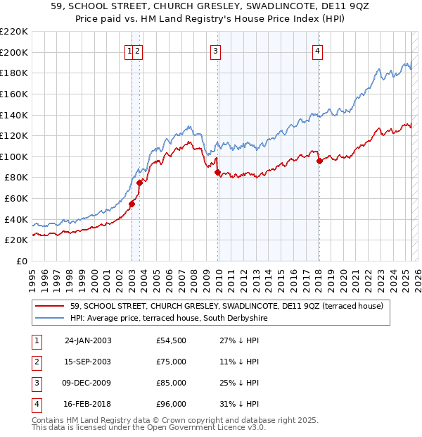 59, SCHOOL STREET, CHURCH GRESLEY, SWADLINCOTE, DE11 9QZ: Price paid vs HM Land Registry's House Price Index