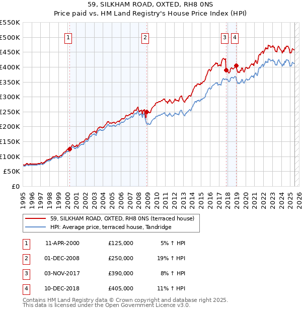 59, SILKHAM ROAD, OXTED, RH8 0NS: Price paid vs HM Land Registry's House Price Index