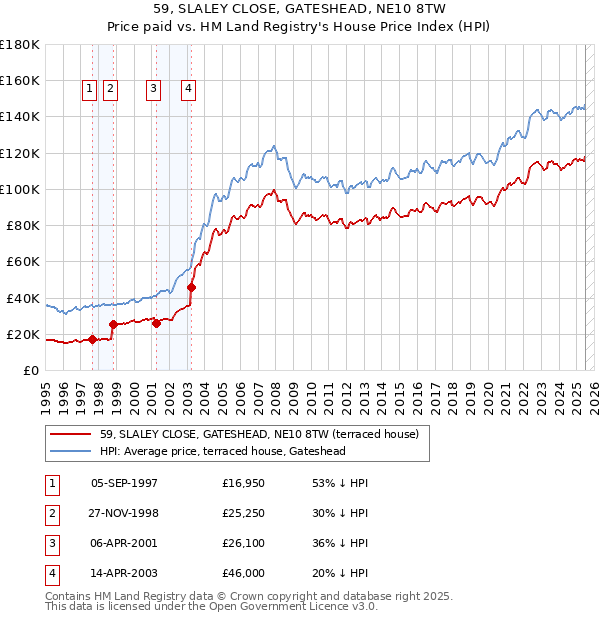 59, SLALEY CLOSE, GATESHEAD, NE10 8TW: Price paid vs HM Land Registry's House Price Index