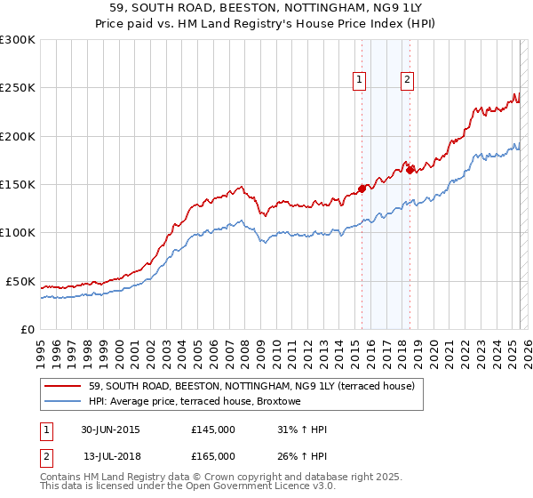 59, SOUTH ROAD, BEESTON, NOTTINGHAM, NG9 1LY: Price paid vs HM Land Registry's House Price Index