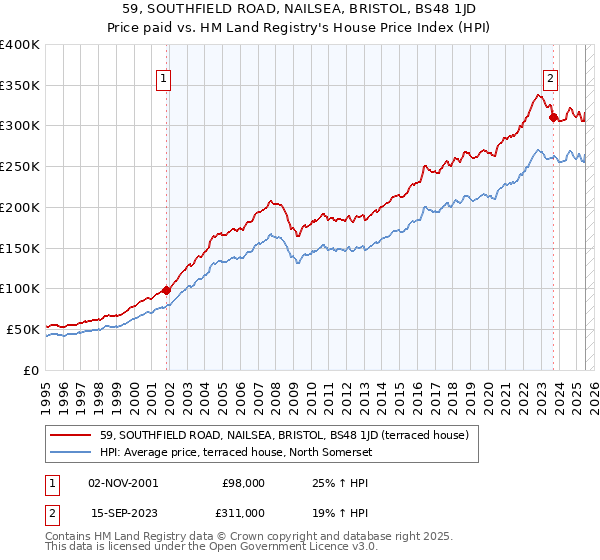 59, SOUTHFIELD ROAD, NAILSEA, BRISTOL, BS48 1JD: Price paid vs HM Land Registry's House Price Index