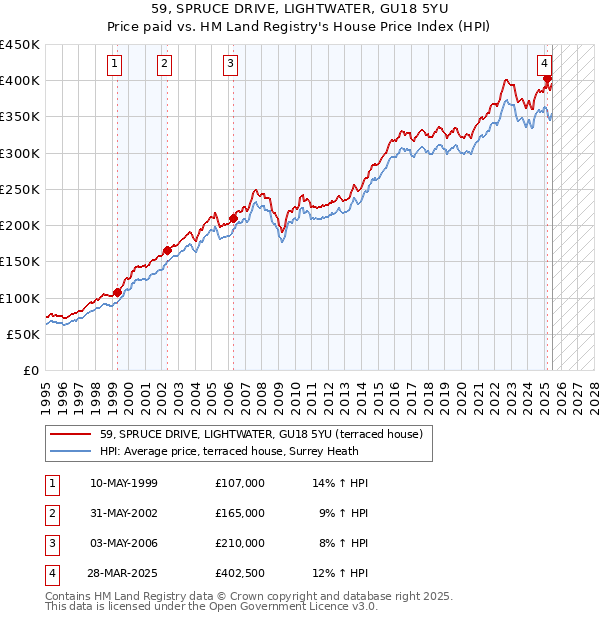 59, SPRUCE DRIVE, LIGHTWATER, GU18 5YU: Price paid vs HM Land Registry's House Price Index