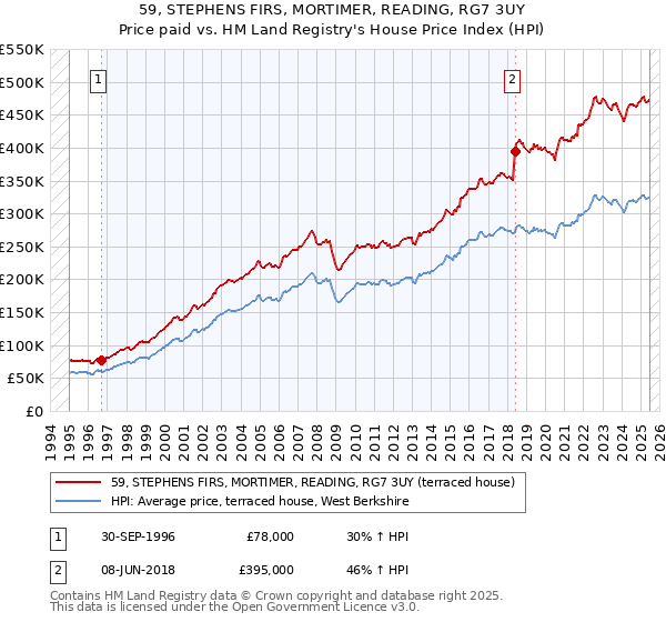 59, STEPHENS FIRS, MORTIMER, READING, RG7 3UY: Price paid vs HM Land Registry's House Price Index