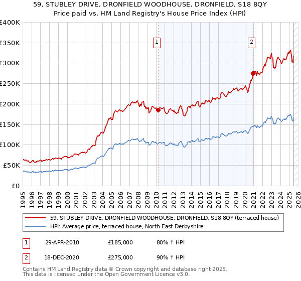 59, STUBLEY DRIVE, DRONFIELD WOODHOUSE, DRONFIELD, S18 8QY: Price paid vs HM Land Registry's House Price Index