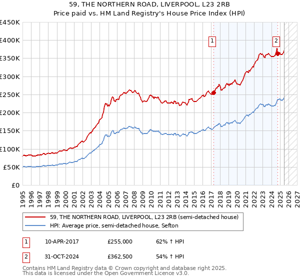 59, THE NORTHERN ROAD, LIVERPOOL, L23 2RB: Price paid vs HM Land Registry's House Price Index