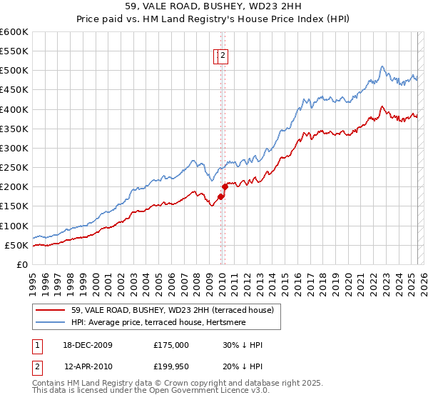 59, VALE ROAD, BUSHEY, WD23 2HH: Price paid vs HM Land Registry's House Price Index