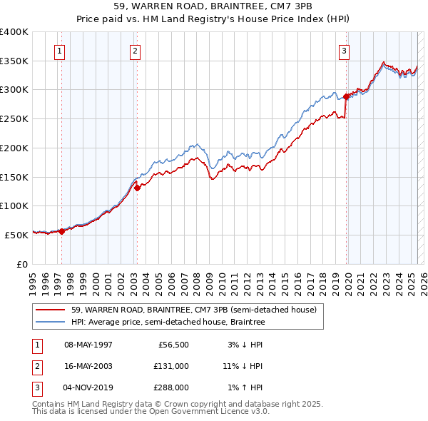 59, WARREN ROAD, BRAINTREE, CM7 3PB: Price paid vs HM Land Registry's House Price Index